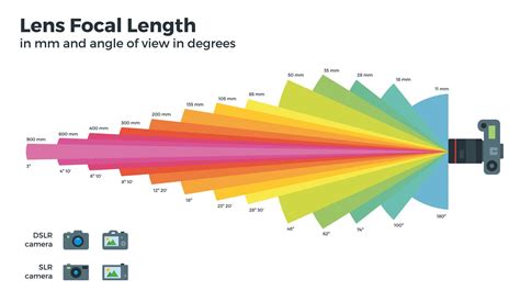 camera lens equivalent to focal length.